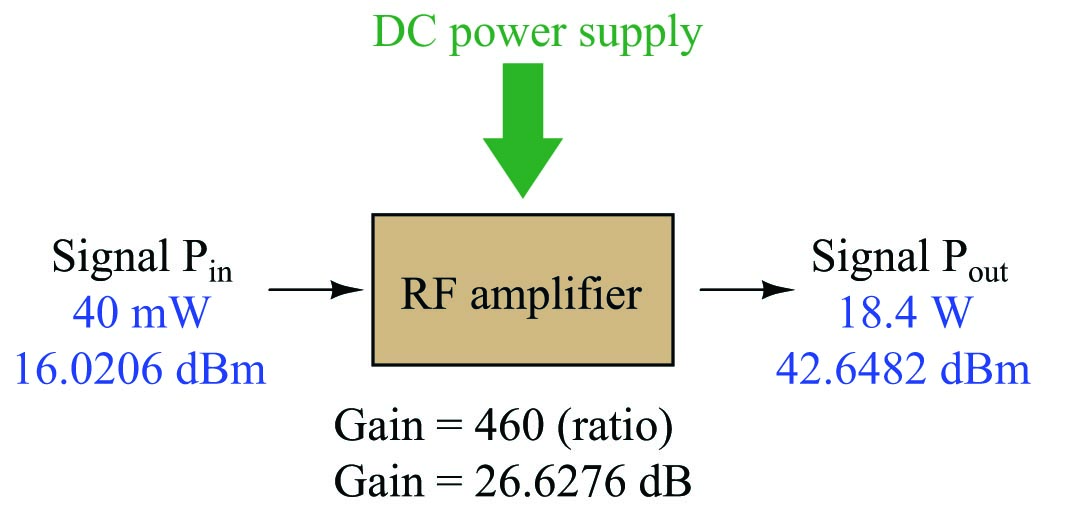 Output and input powers expressed in dBm