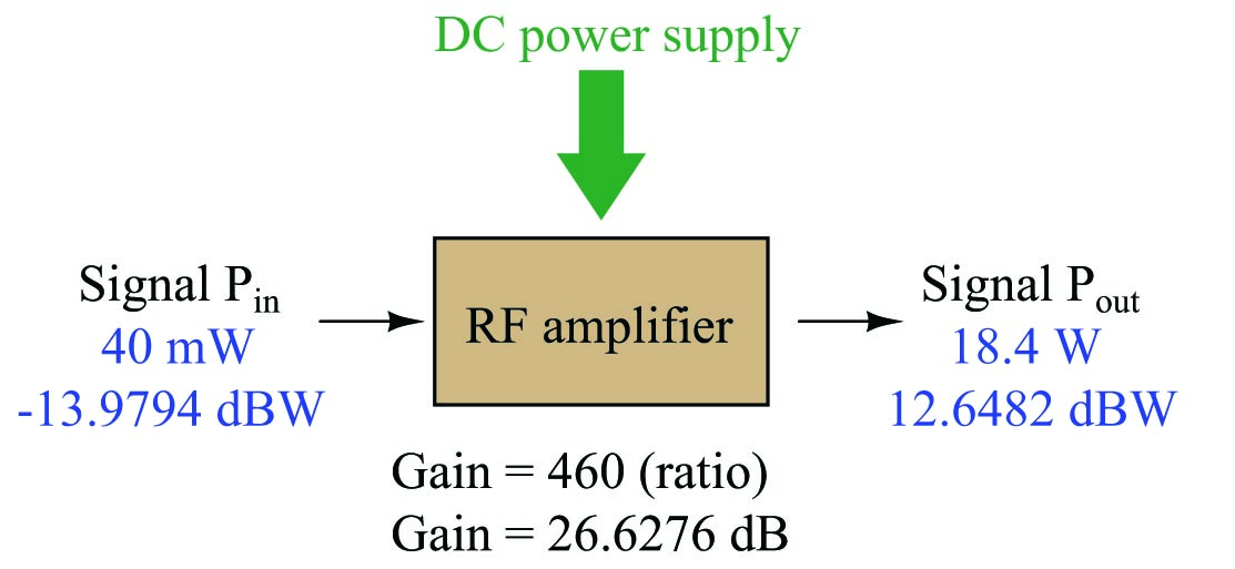 Express all powers at hypothetical amplifier in reference to a 1-watt standard power