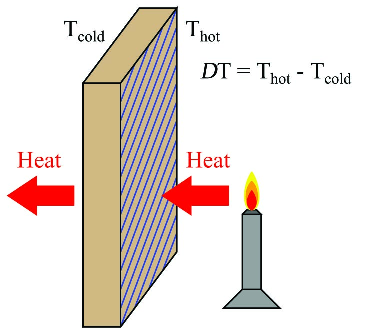 Example of heat transfer through a heat-conducting wall