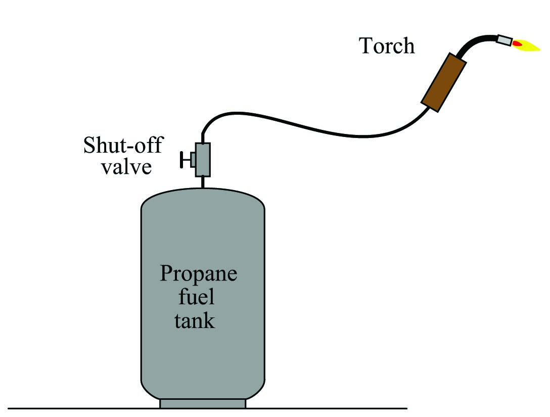 Measure the rate of propane gas flow through a hose to a torch