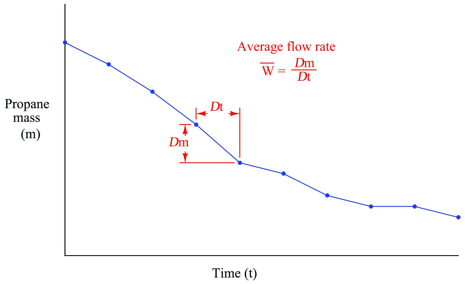 Function over time graph