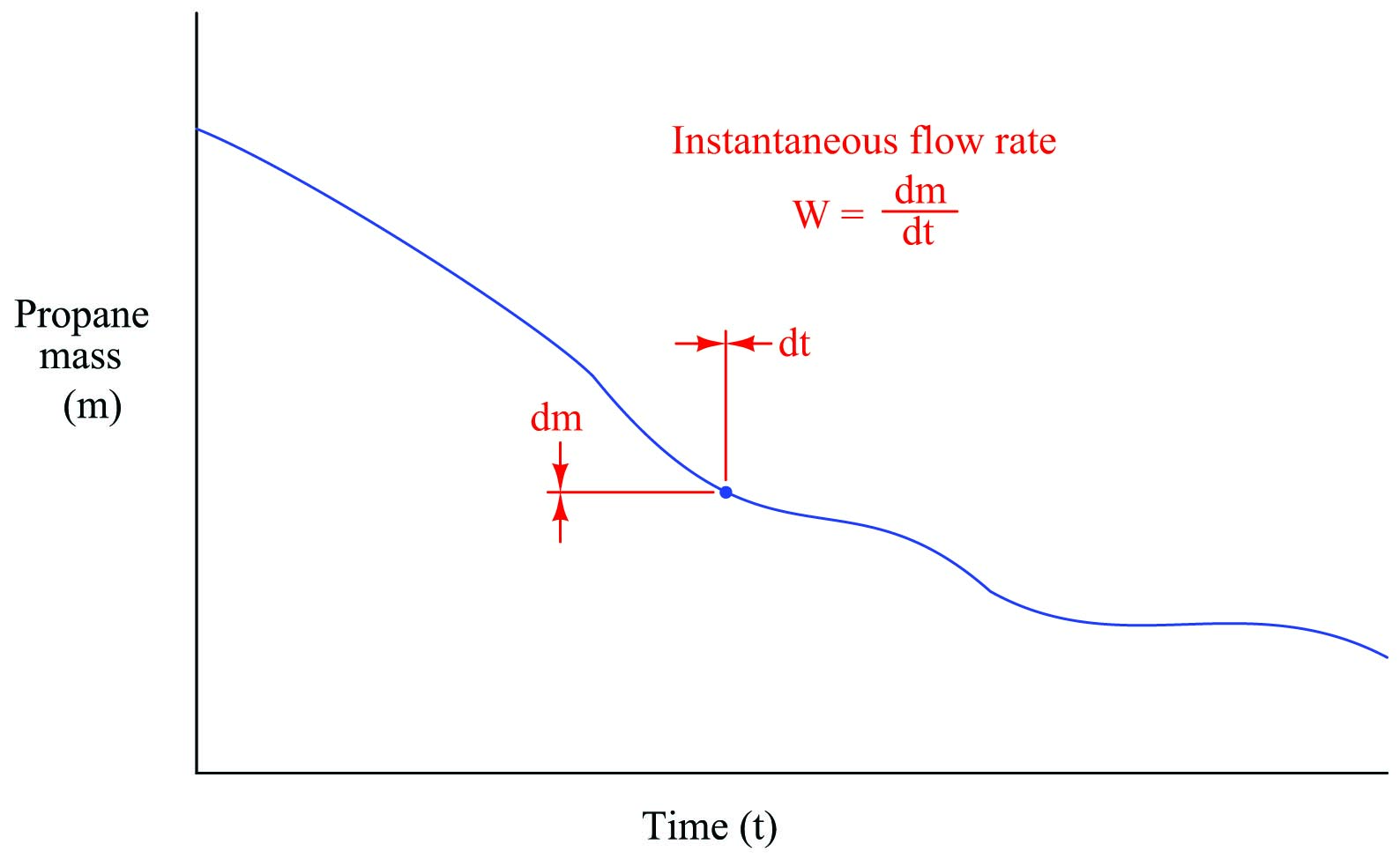 The flow rate of the mass and time differentials point