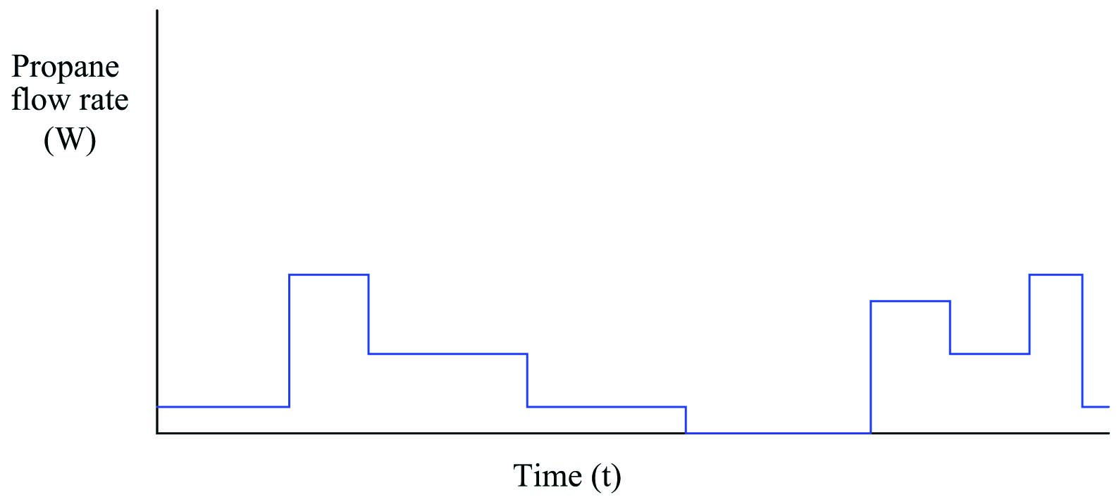 Increased and decreased flow rate due to different gas-fired appliances