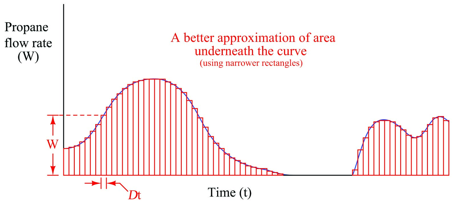 A better approximation of area underneath the curve