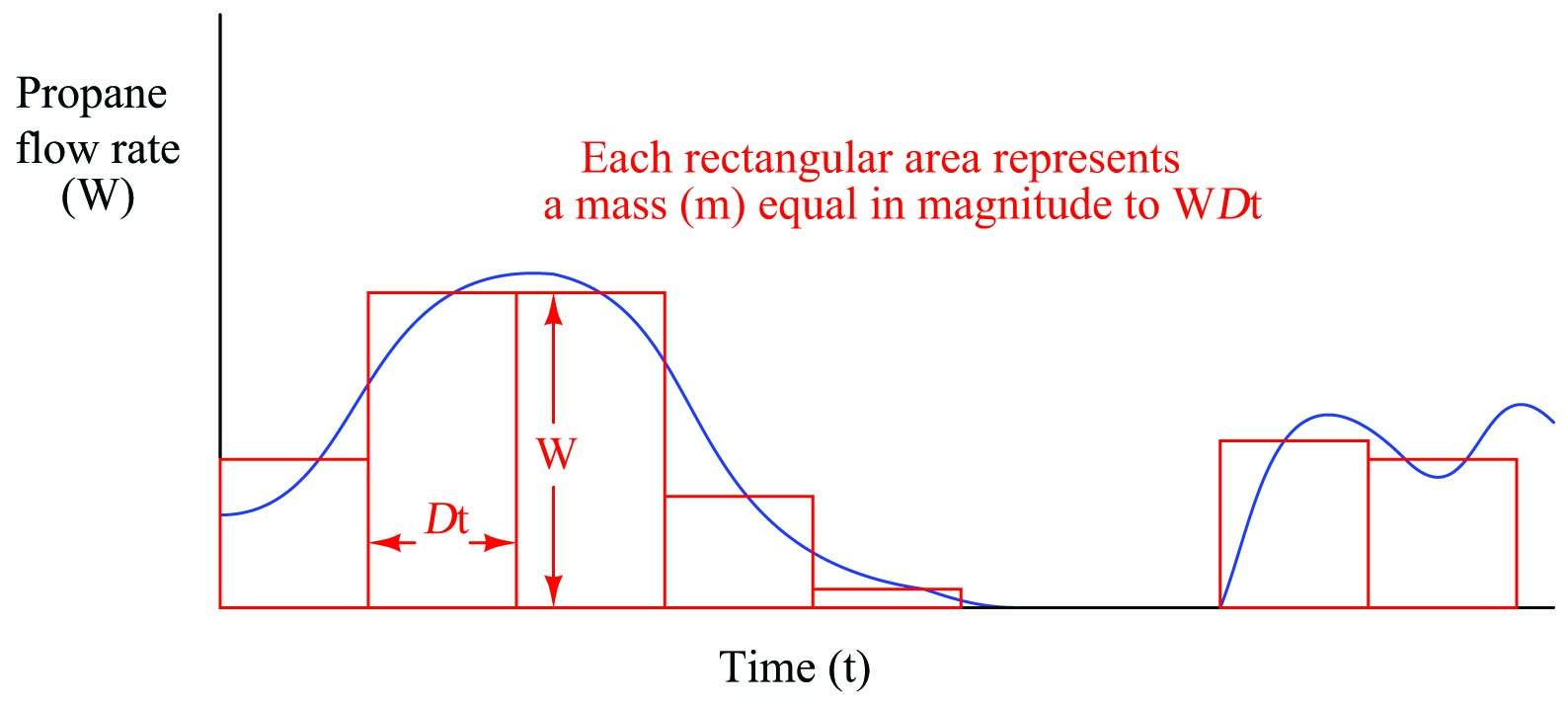 Each rectangular area represents a mass equal in magnitude to W Dt