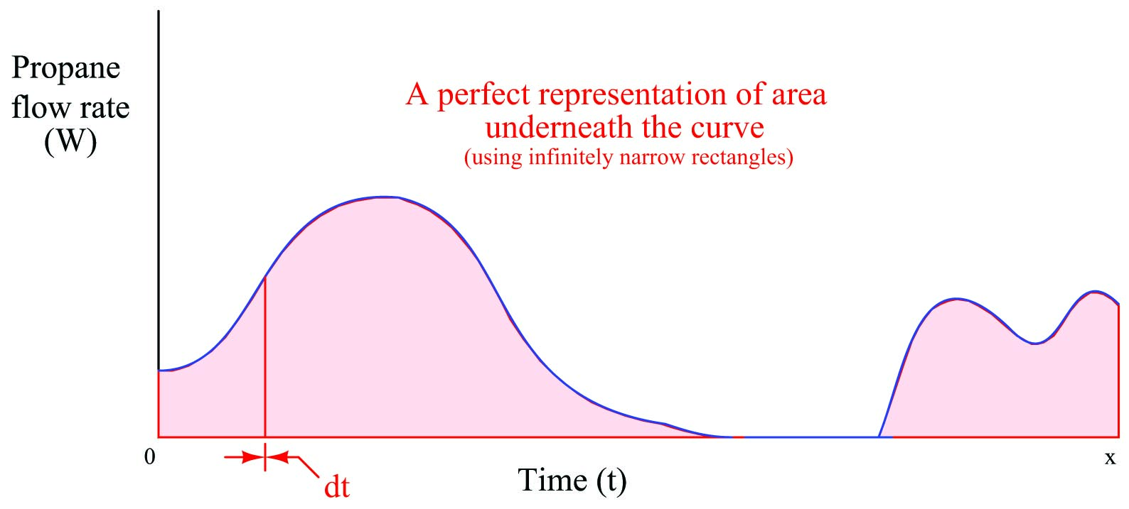 A perfect representation of area underneath the curve 