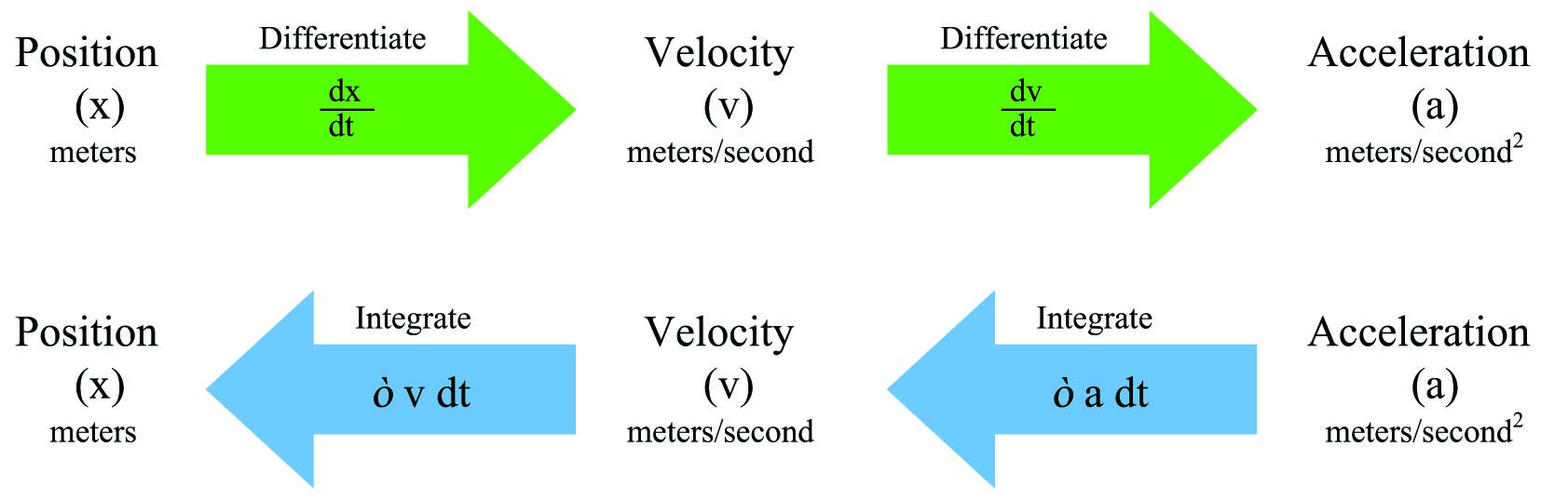 The transformation of units with each operation 