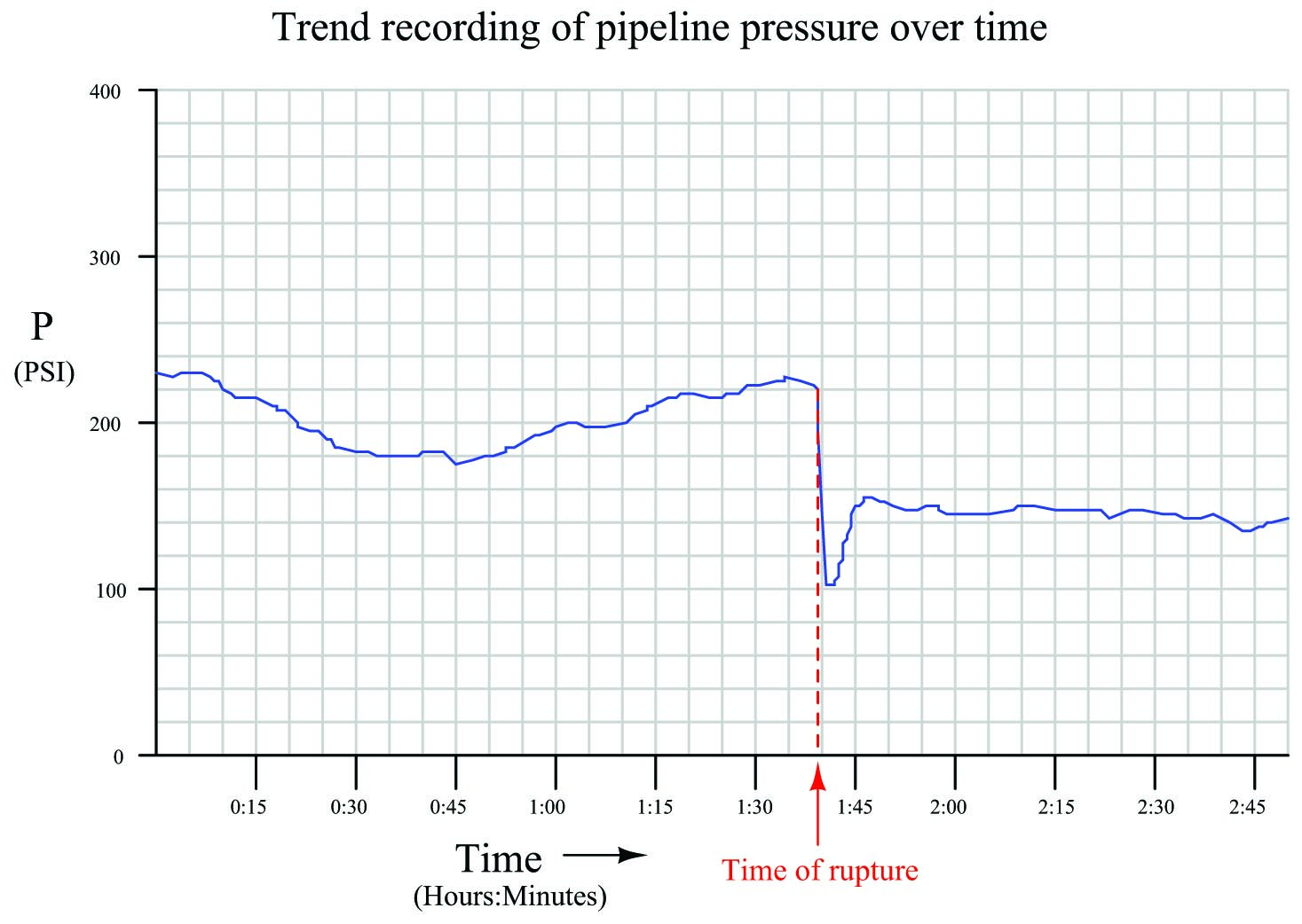 Trend recording of pipeline pressure over time