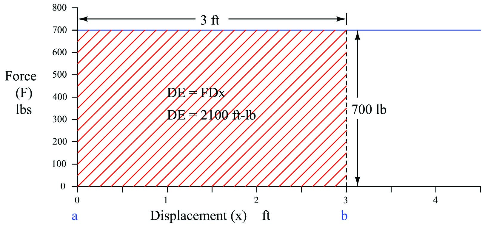 Lifting the mass a vertical distance