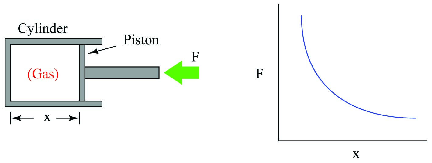Numerical integration to calculate work
