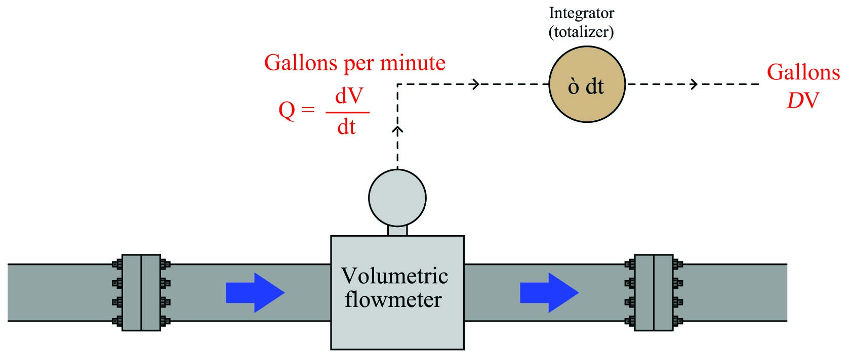 Flowmeter measuring the flow rate of a fluid outputs