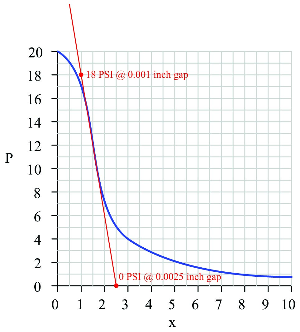 Sketching a tangent line near the point of maximum slope