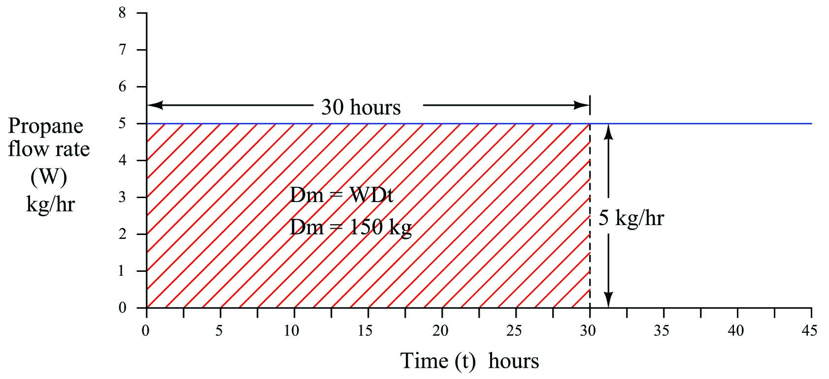 flow rate (vertical) as a function of time (horizontal) graph