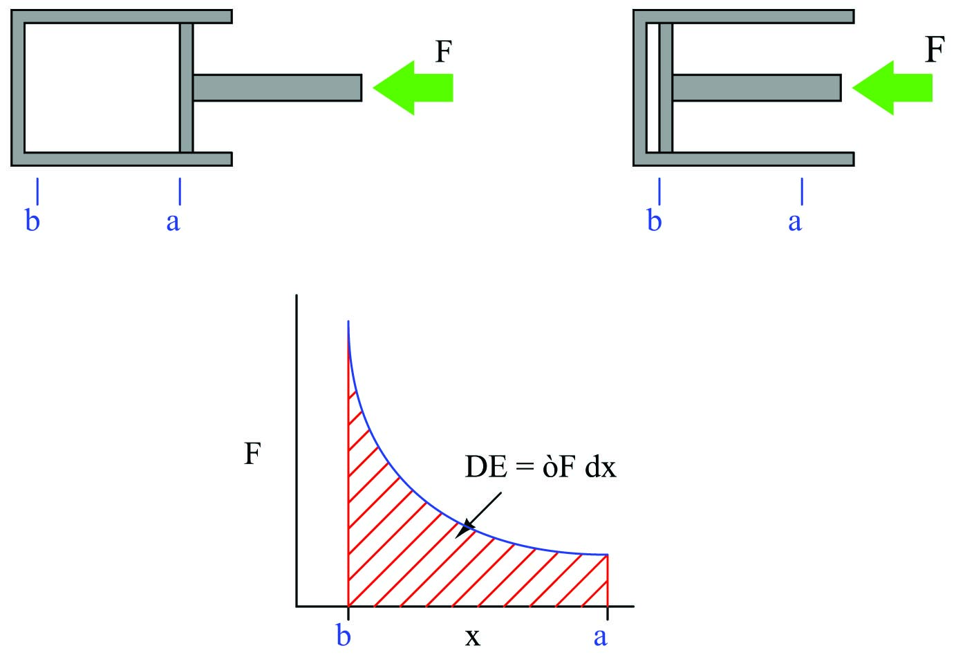 the area underneath the force curve illustration