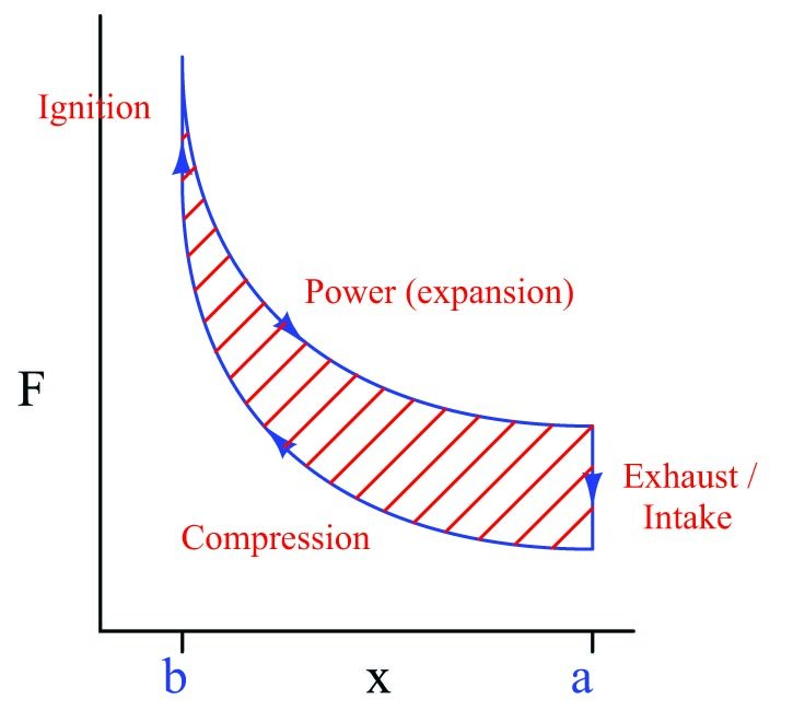 Closed “loop” on the force/displacement graph