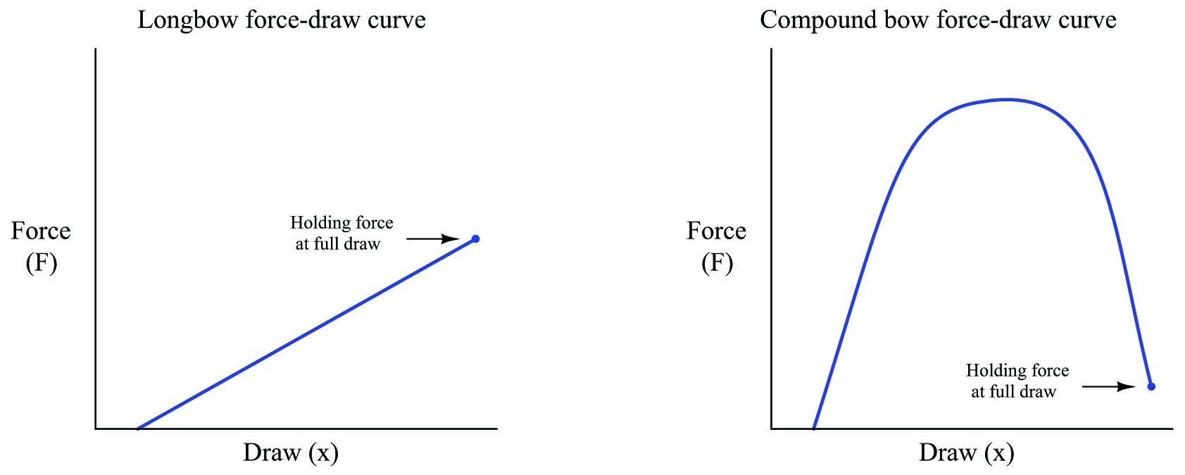 Force-draw curve of a longbow graph