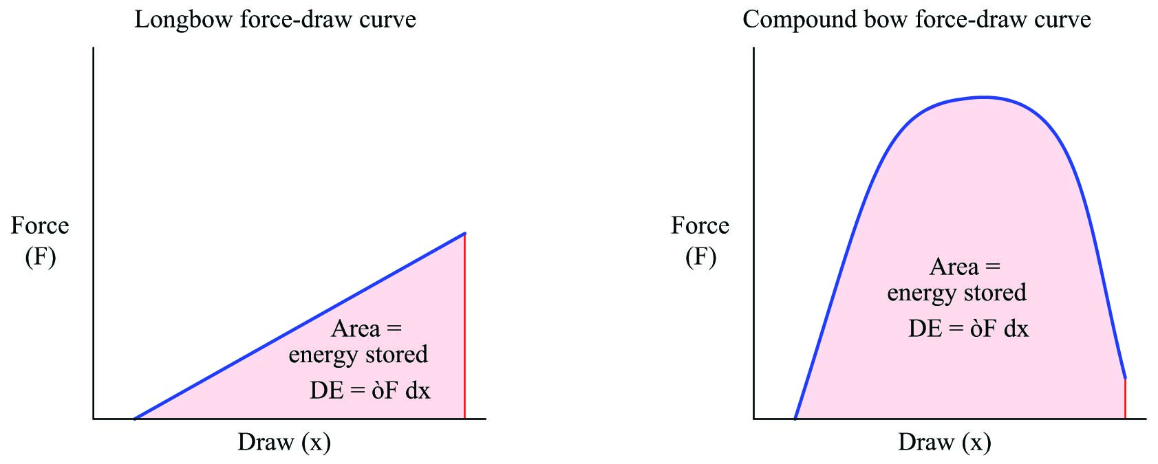 Force-draw curve of a longbow enclosed by the curve graph
