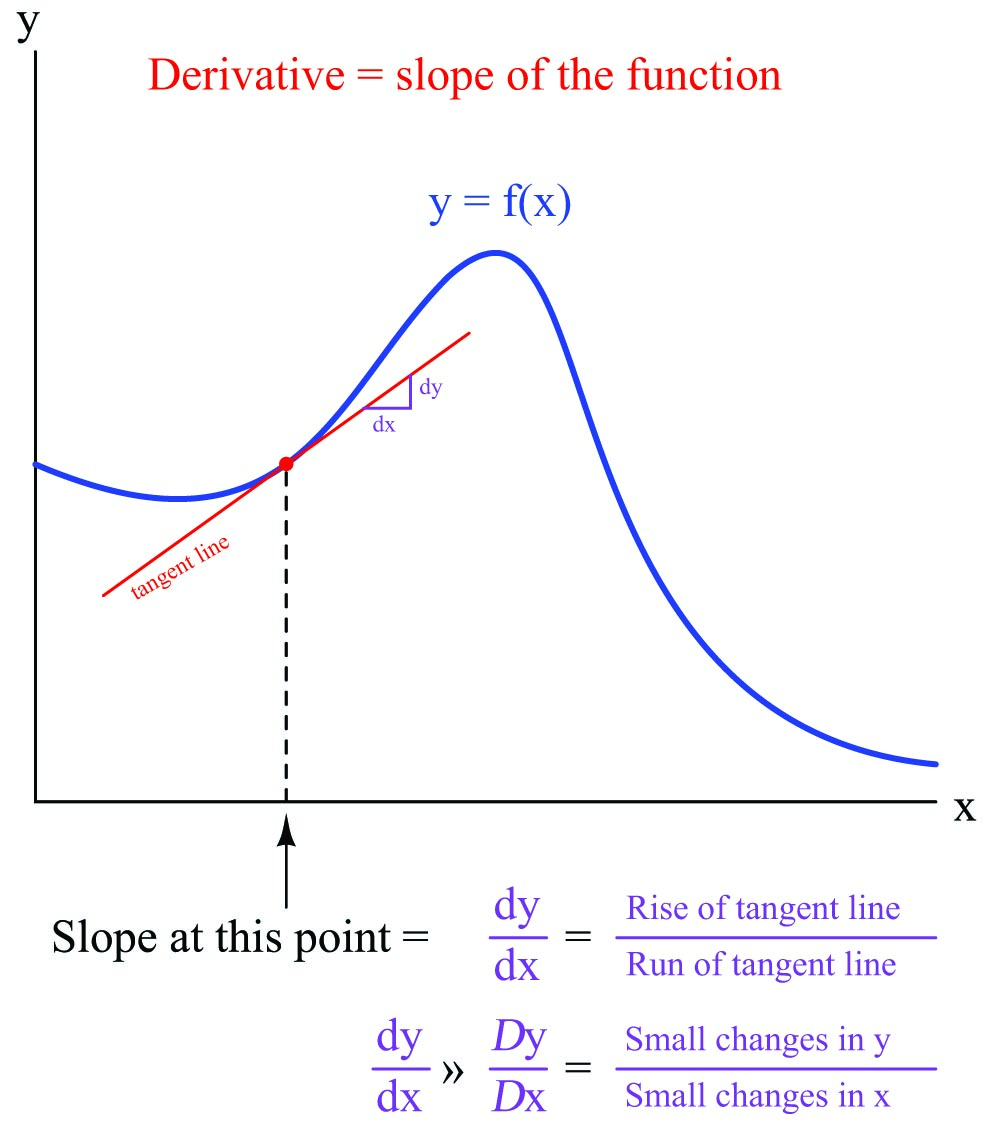 The slope of that function at a specified point