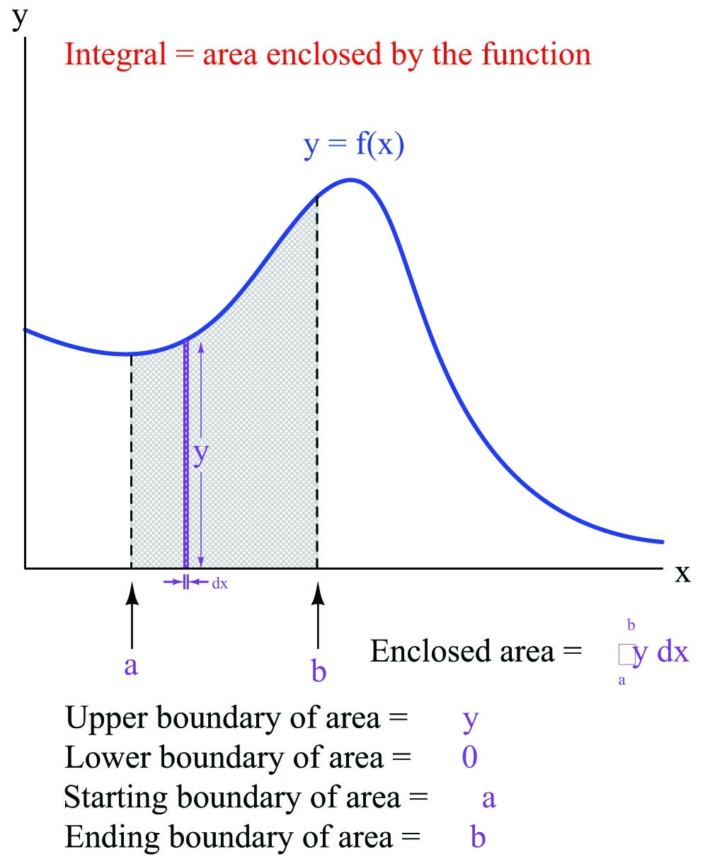 The area enclosed by that function within a specified set of boundaries