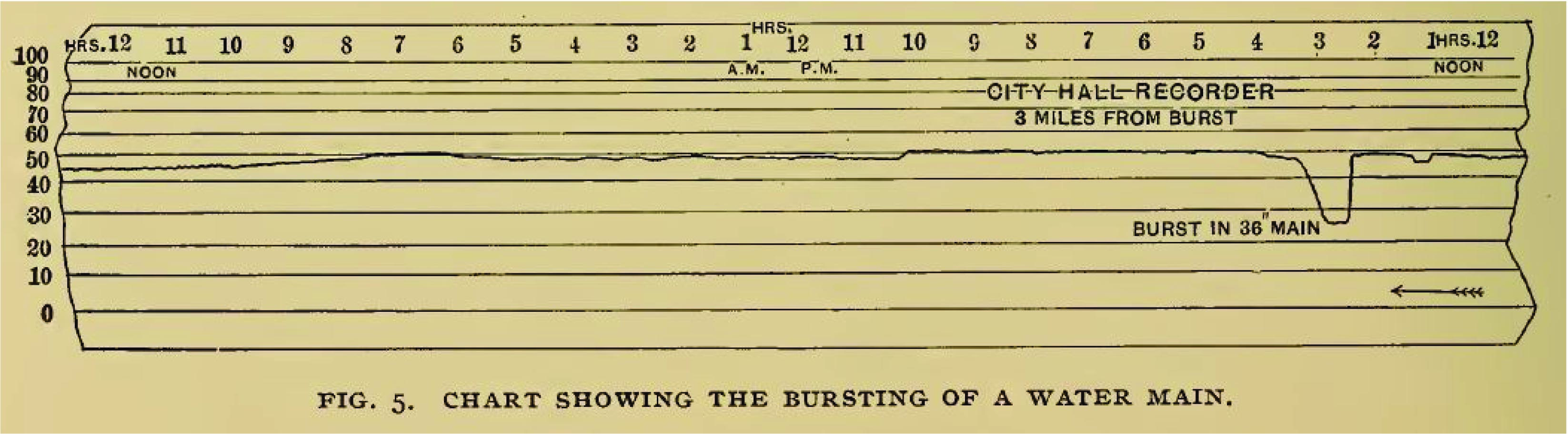 Modern pressure-trend recording during a pipeline rupture example