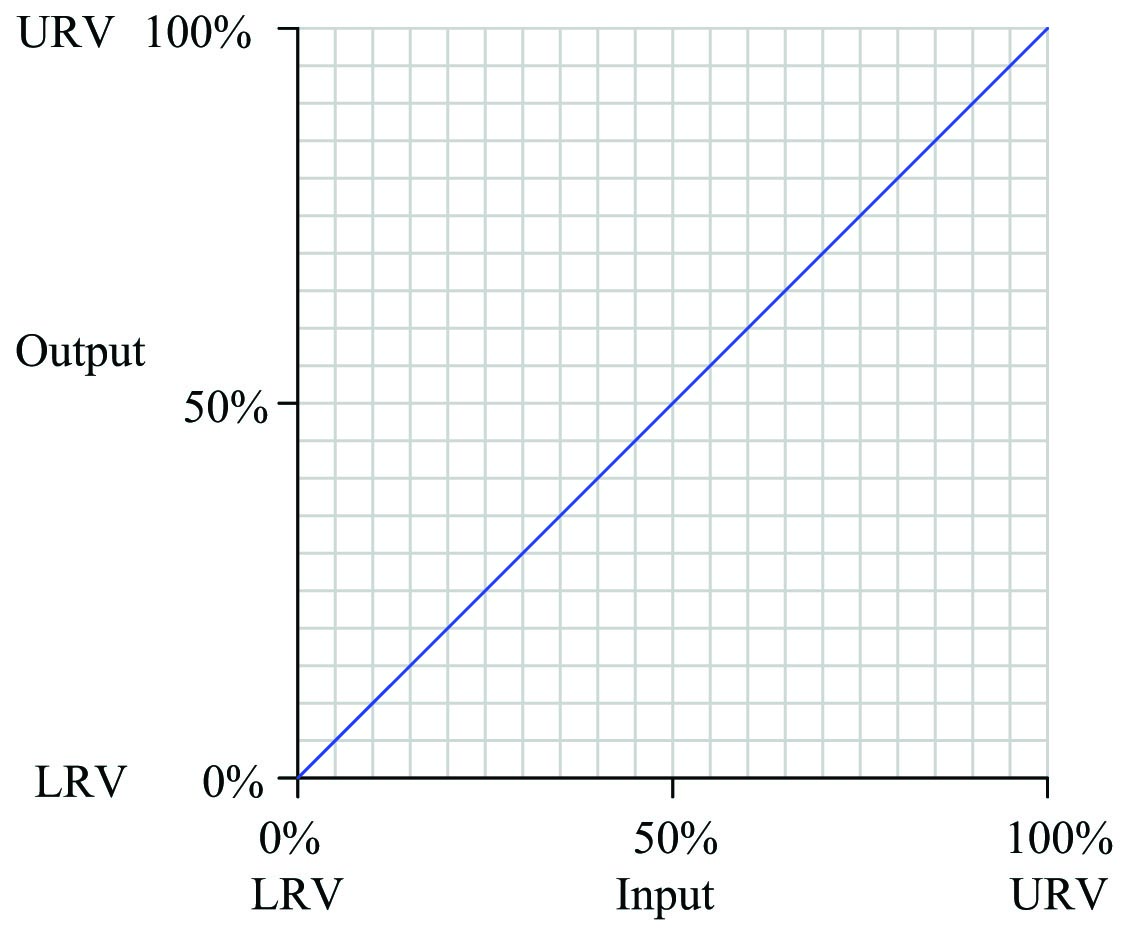 Showing the graph of input and output of an instrument