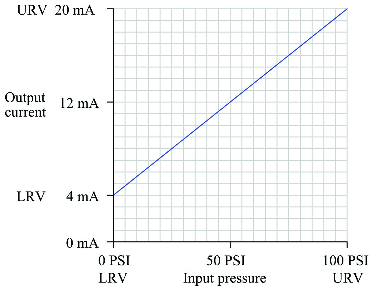 Graph for a pressure transmitter