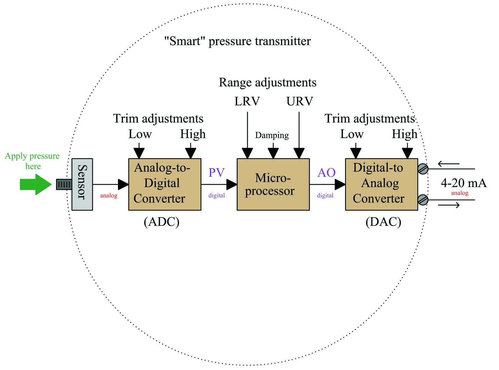 Smart pressure transmitter