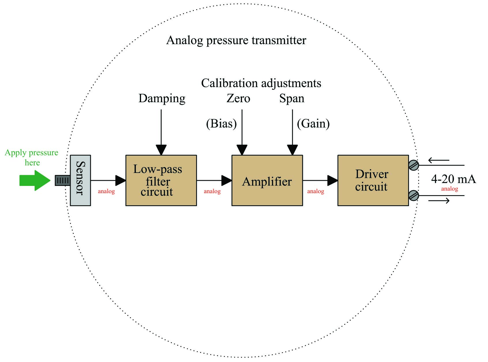 Analog pressure transmitter