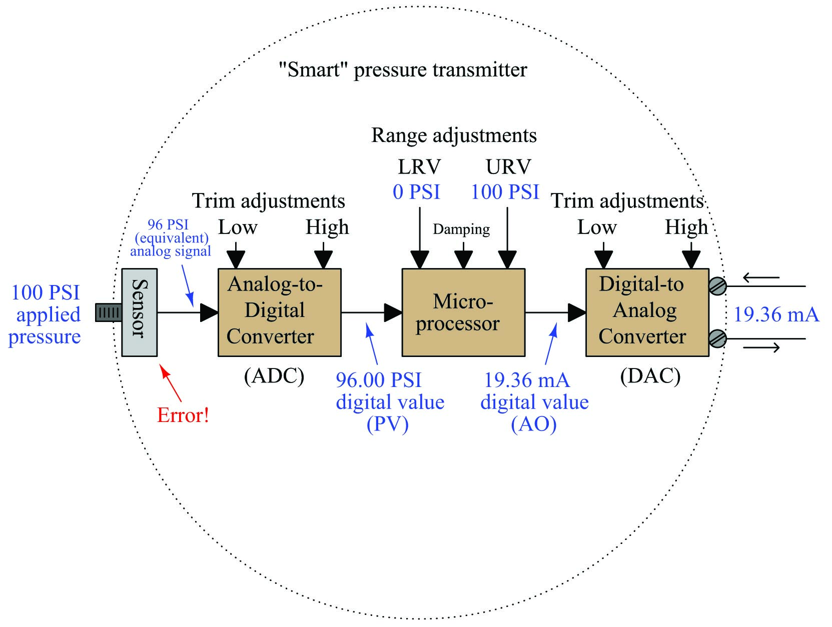 Smart pressure transmitter