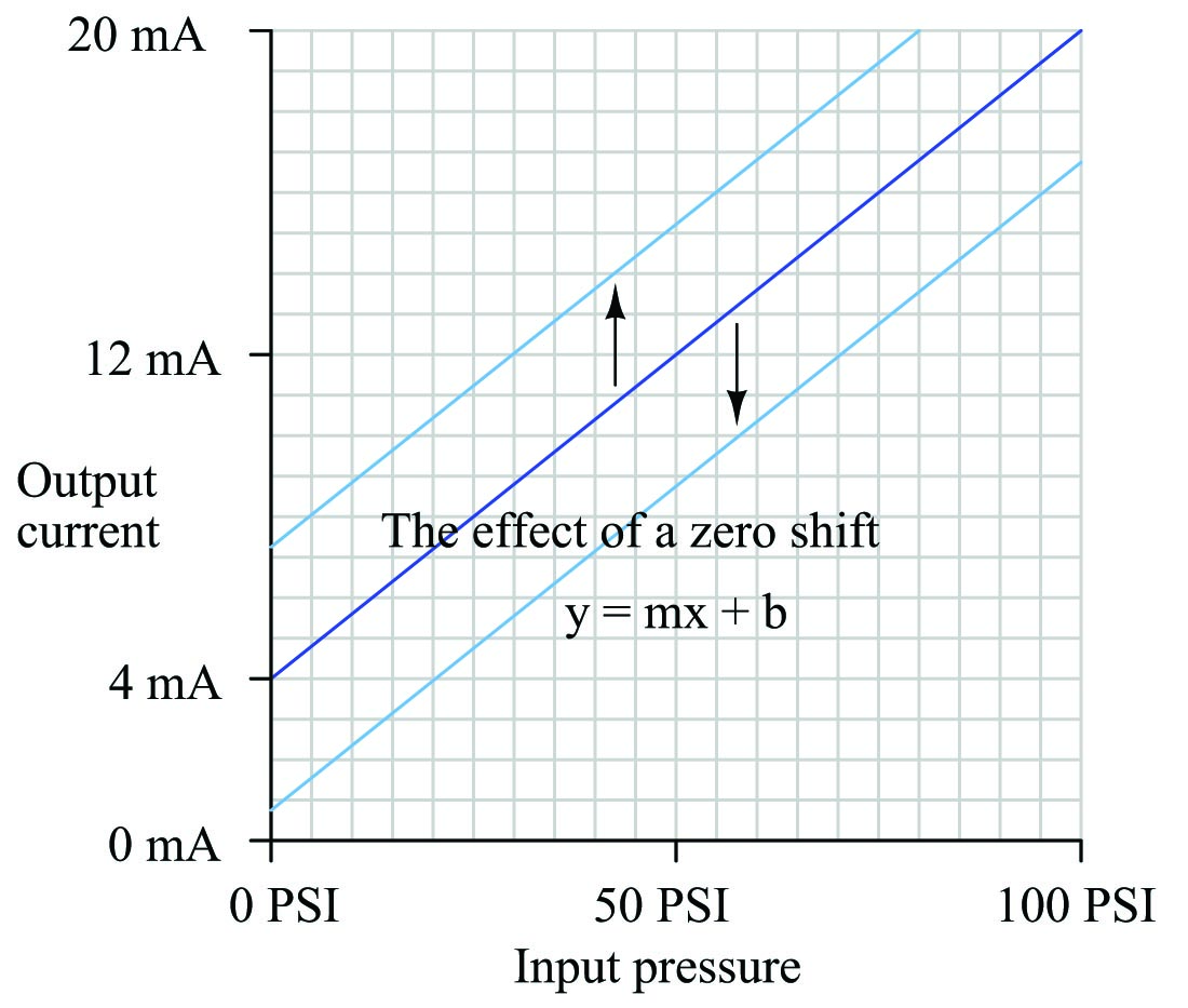 Zero shift calibration error shifts the function vertically on the graph