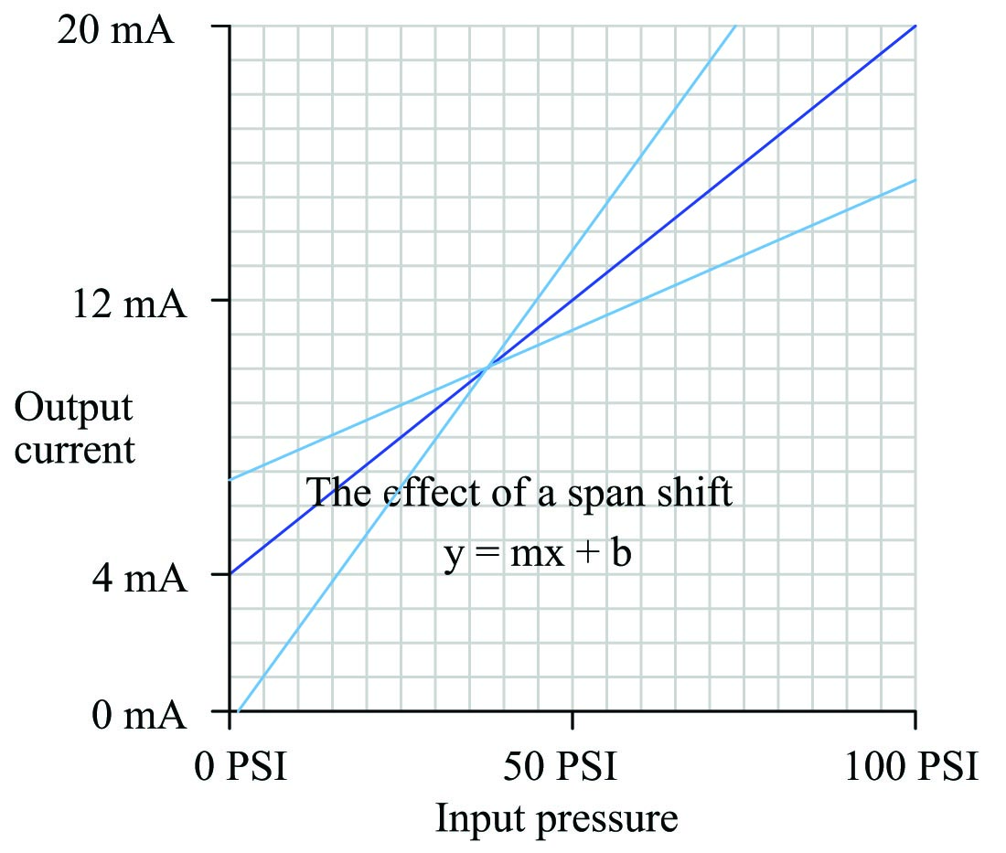 Span shift calibration error shifts the slope of the function
