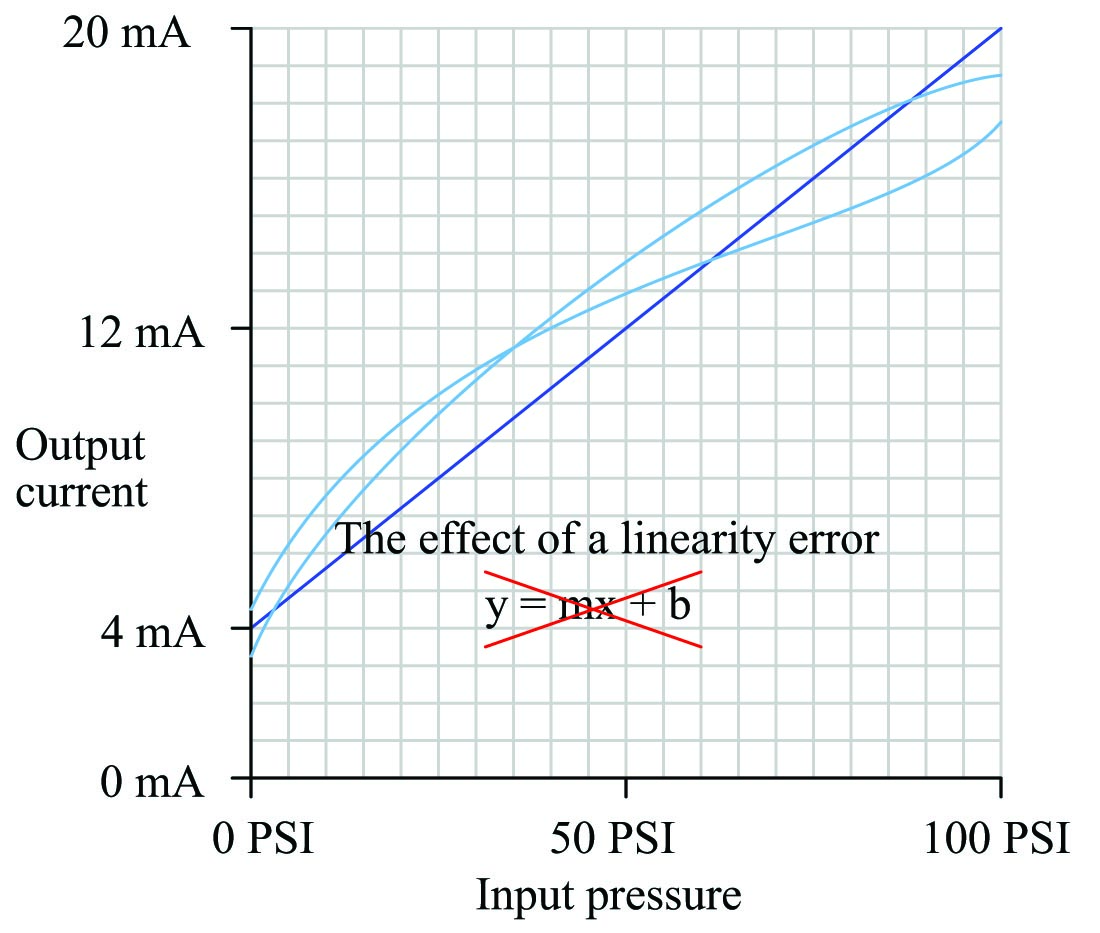 The linearity calibration error effect