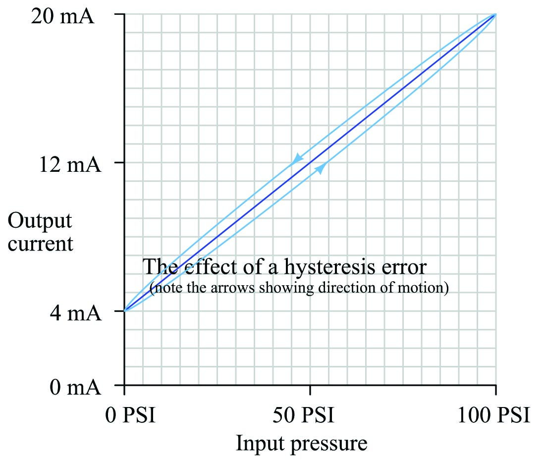The effect of a hysteresis error