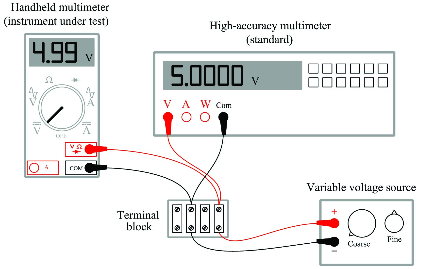 high-accuracy voltmeter use to calibrate a handheld voltmeter