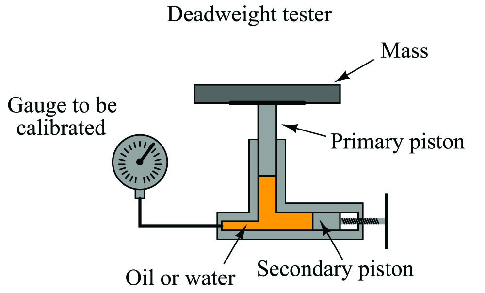 deadweight tester illustration