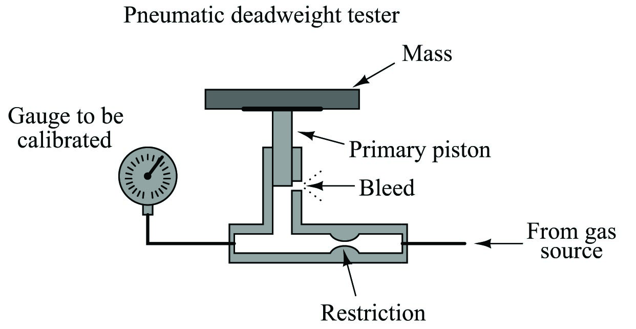 Pneumatic deadweight tester