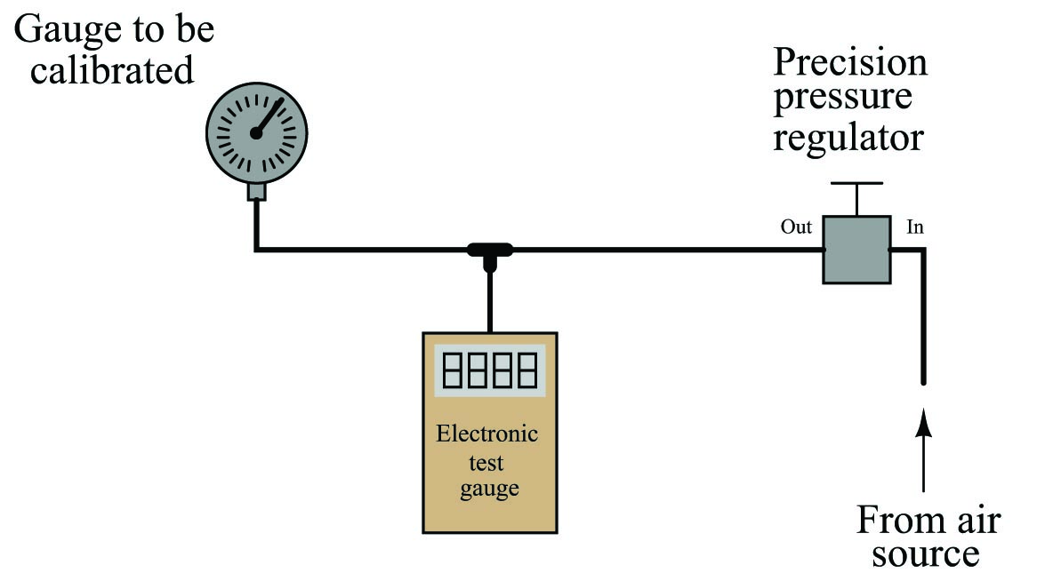 pressure-measuring test instruments of suitable accuracy