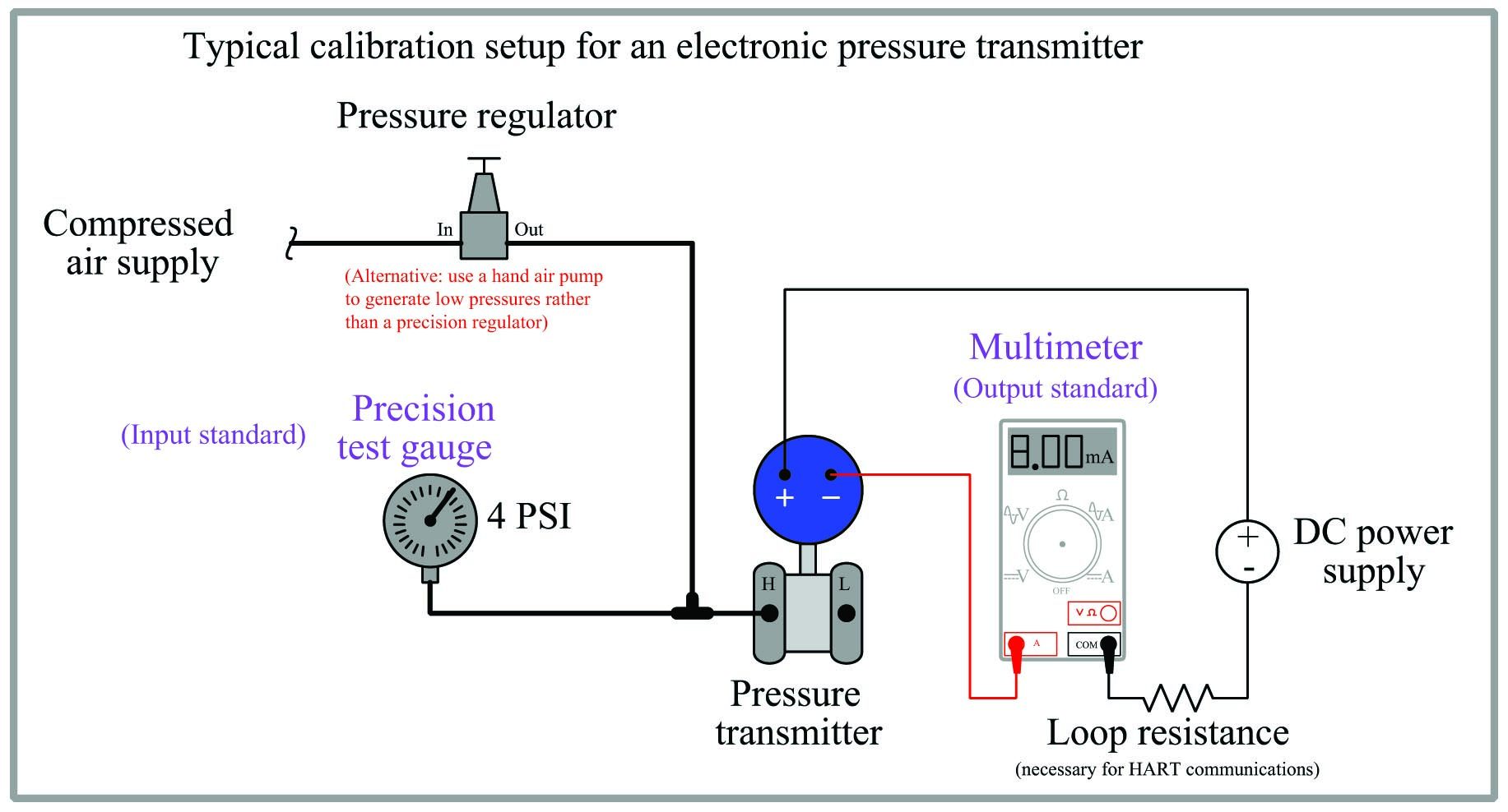 typical calibration setup for an electronic pressure transmitter