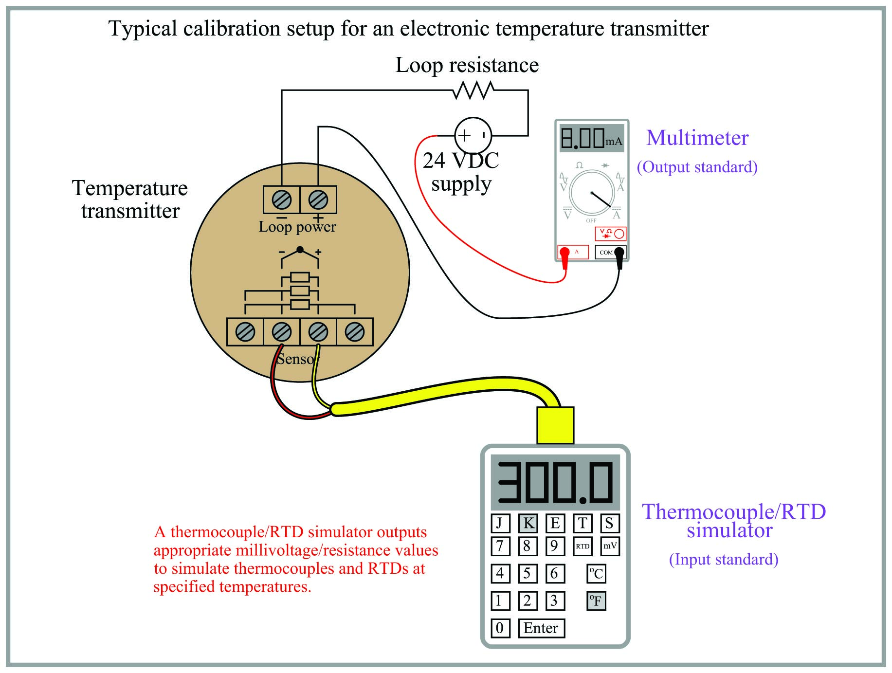 typical calibration setup for an electronic temperature transmitter