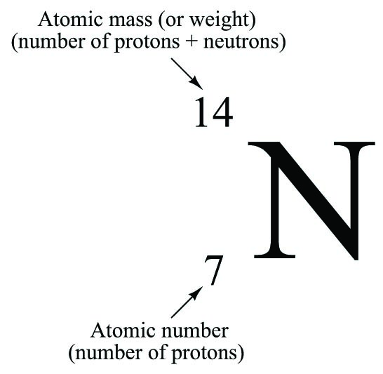 The chemical symbol for atom