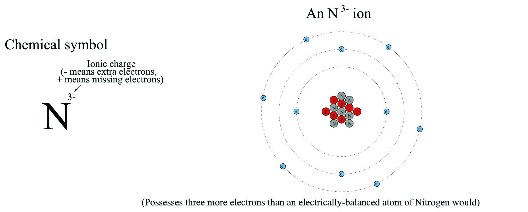 Possesses three more electrons than an electrically-balanced atom of Nitrogen would