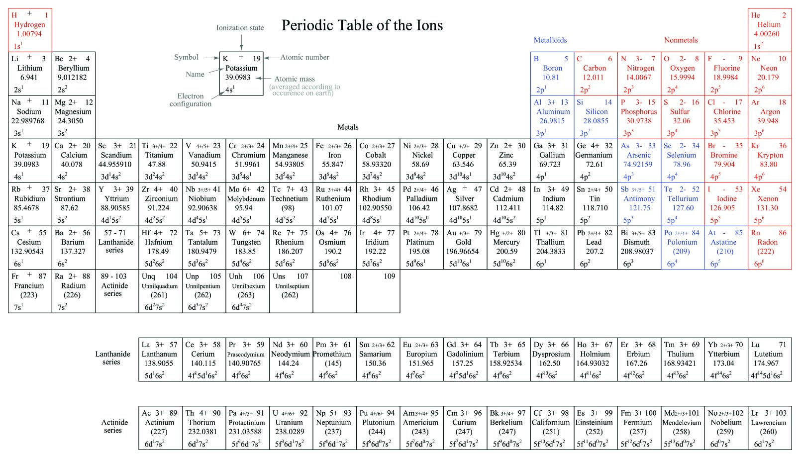 Periodic table of the Ions