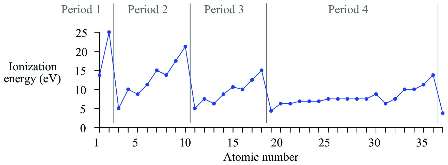 The first ionization energies are plotted against atomic number