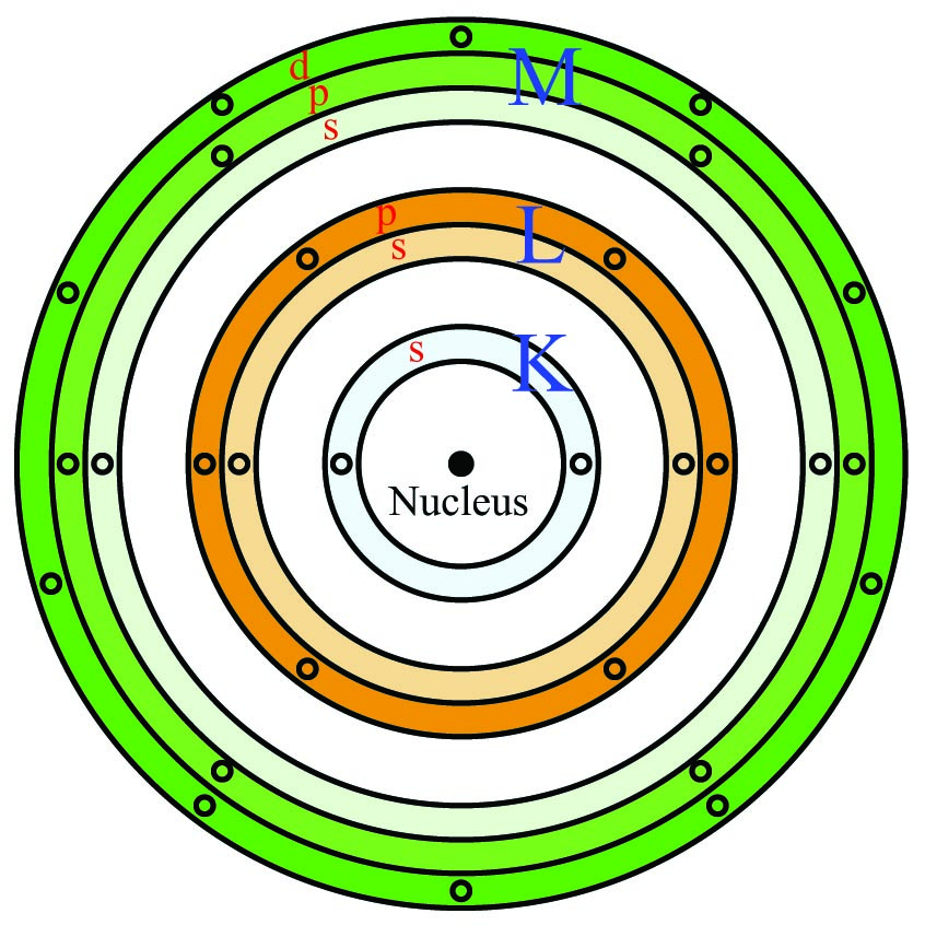 atom with three shells (K, L, and M) illustration