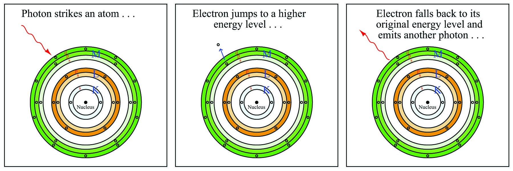 The energy levels available for an electron to jump within an atom