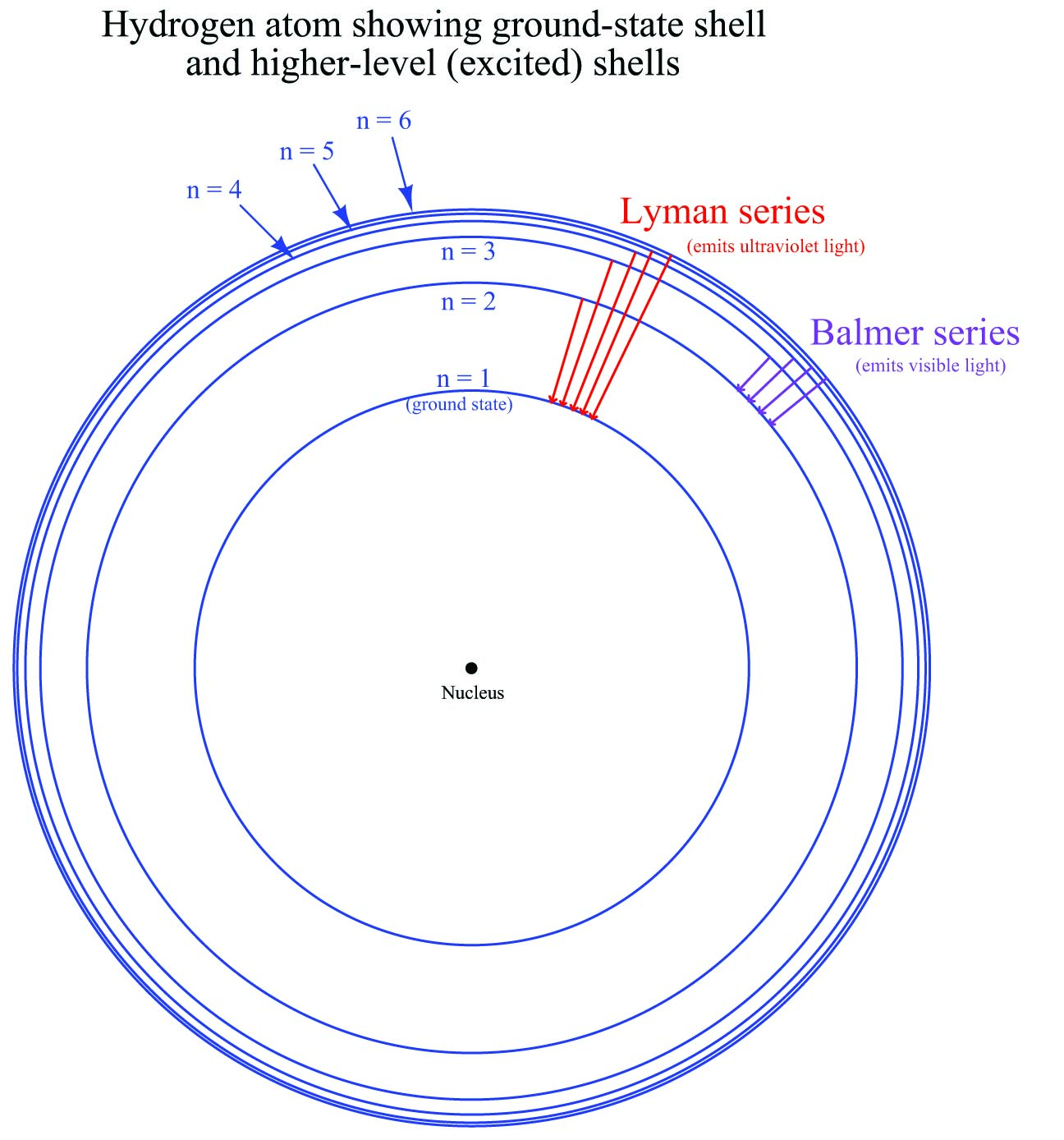 Simplified view of a hydrogen atom