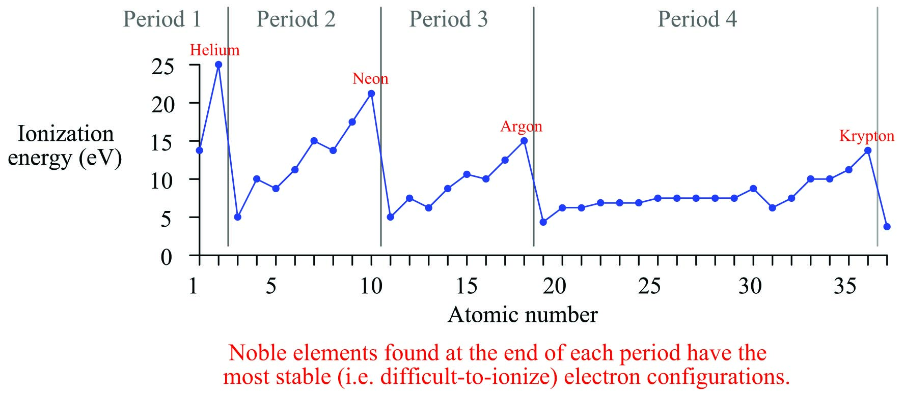 Noble elements found at the end of each period have most stable electron configurations