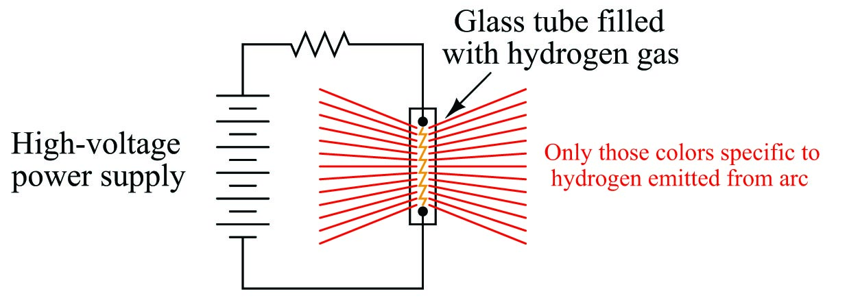 Notice those atoms emit colors of light 