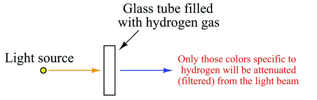 glass tubed filled with hydrogen gas
