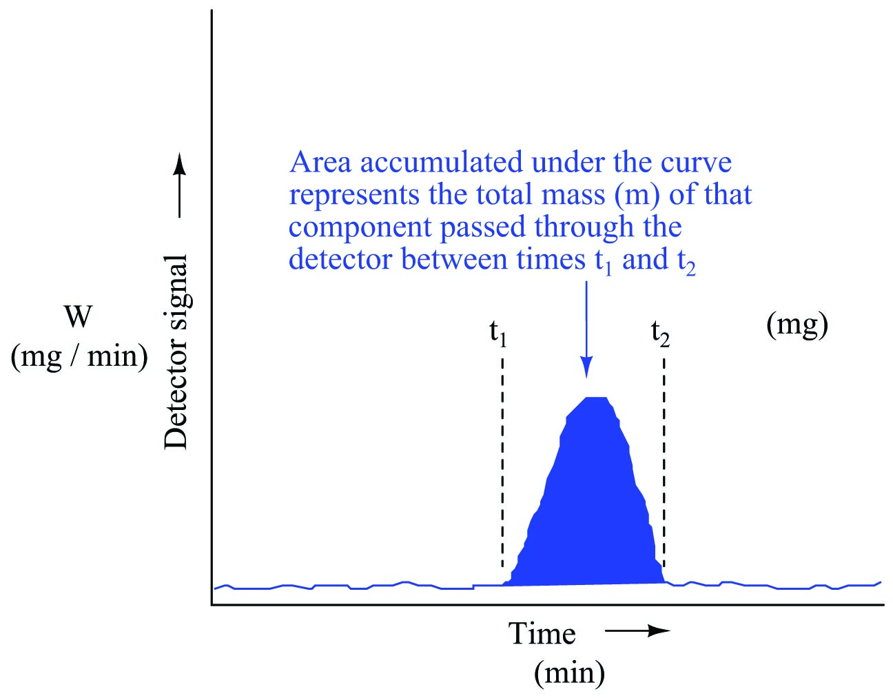 Shading the area underneath the peak of a chromatogram